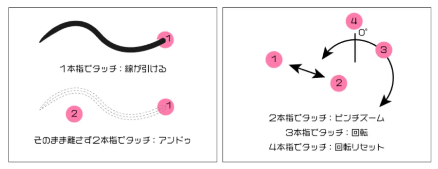 タッチで行うやり直しと回転
